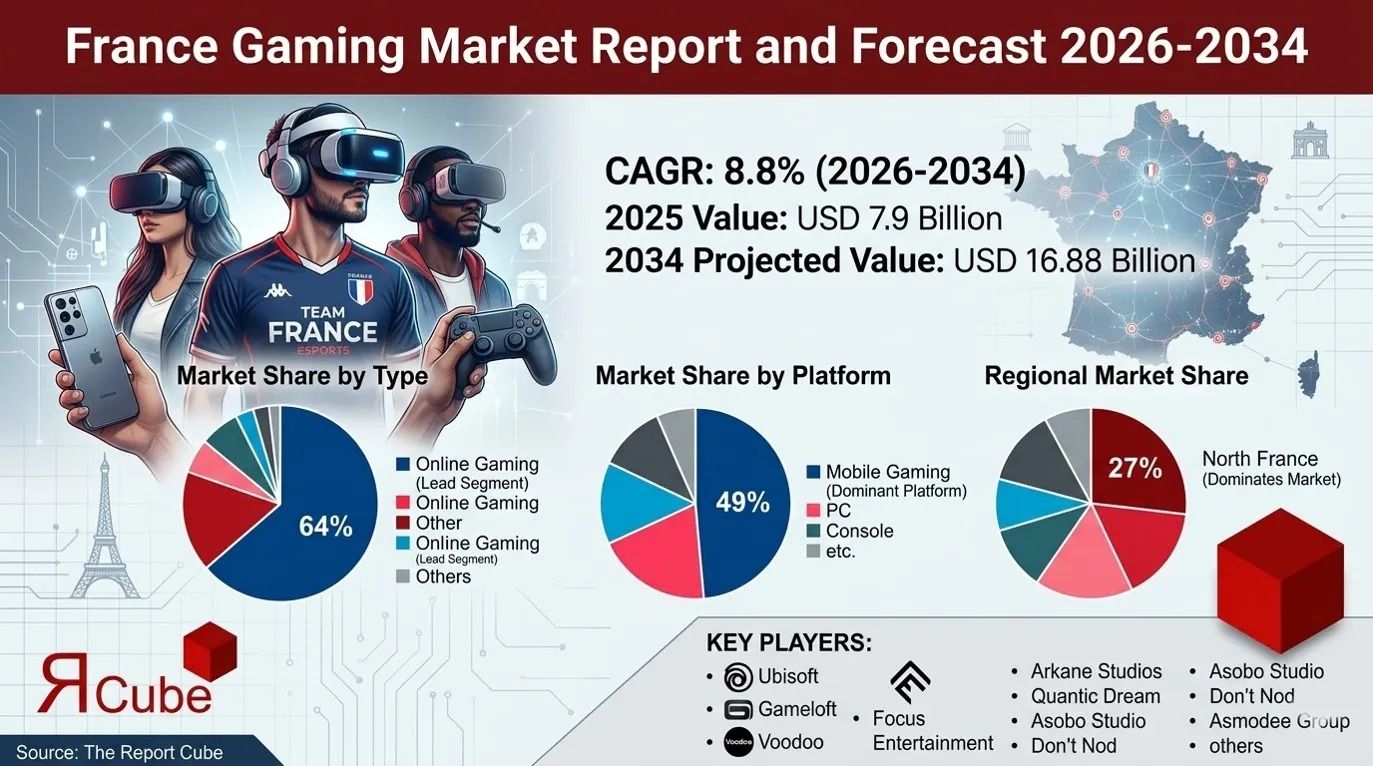 France Gaming Market Set for 8.8% CAGR Growth Through 2034