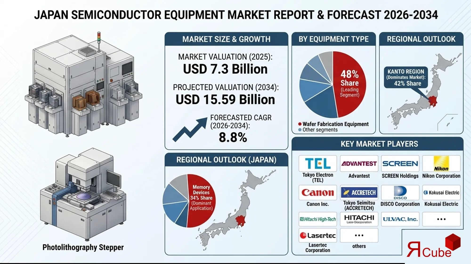 Japan Semiconductor Equipment Market Trends, Forecast, Revenue Insights
