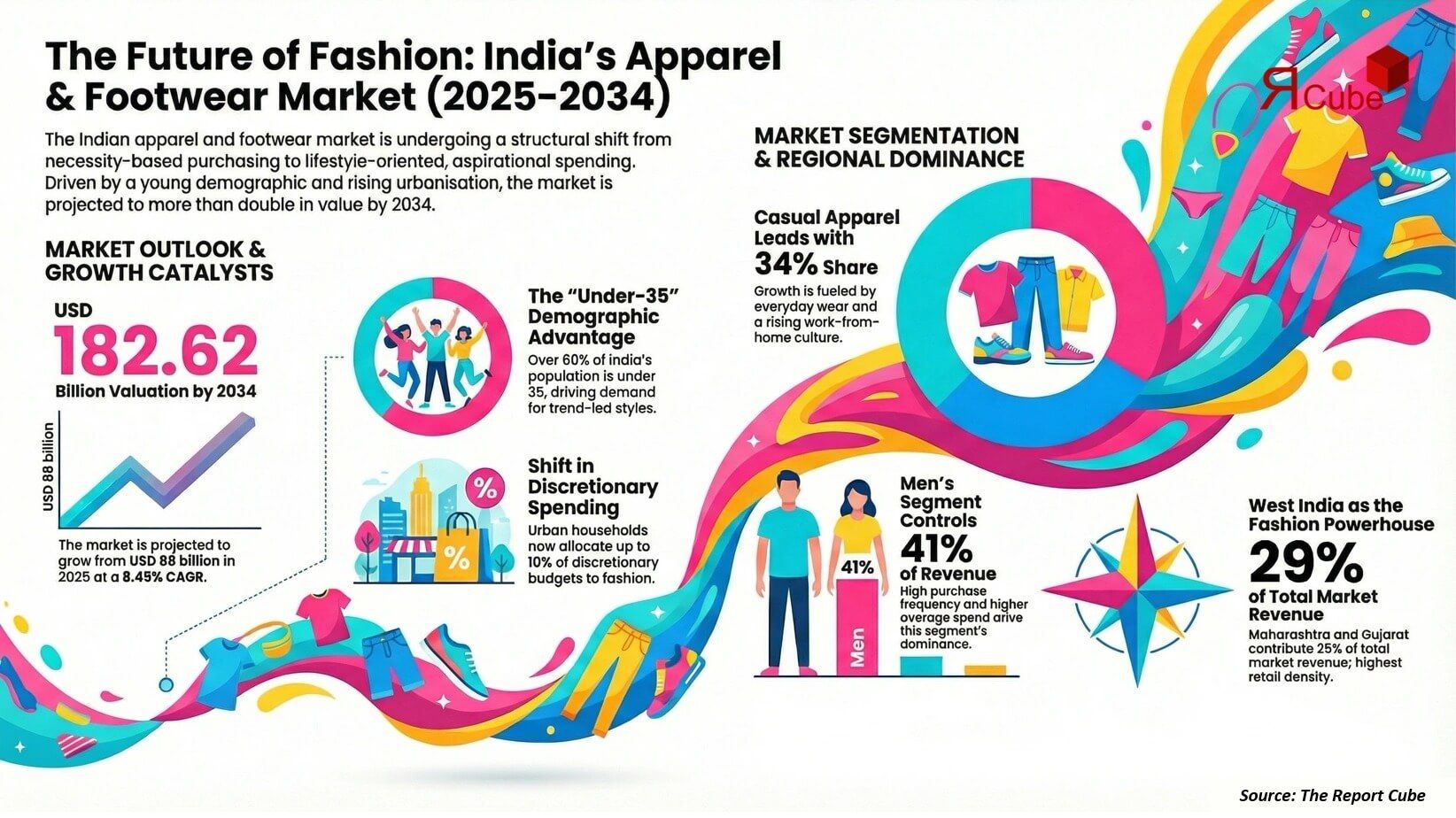 India Apparel & Footwear Market to Reach USD 182.62 Billion by 2034 at 18.9% CAGR