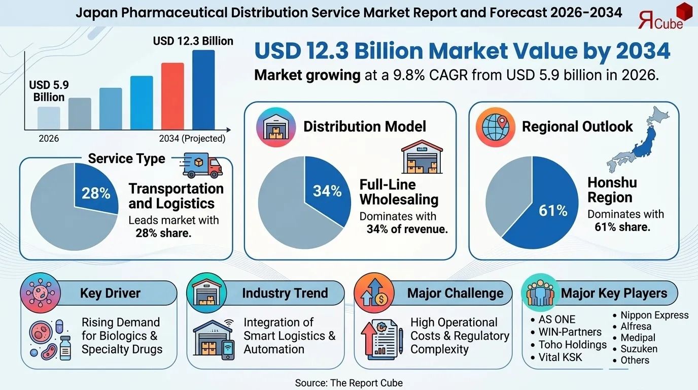 Japan Pharmaceutical Distribution Service Market Trends Transforming the Industry