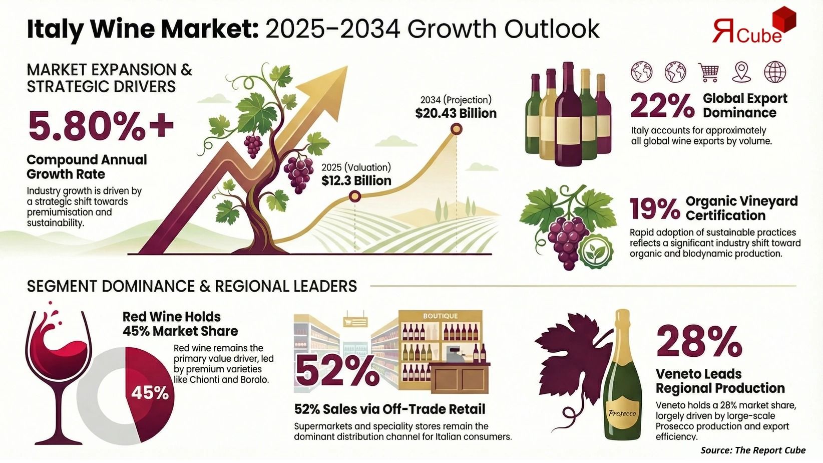 Italy Wine Market Valuation Expected to Hit 20.43 Billion by 2034 | The Report Cube
