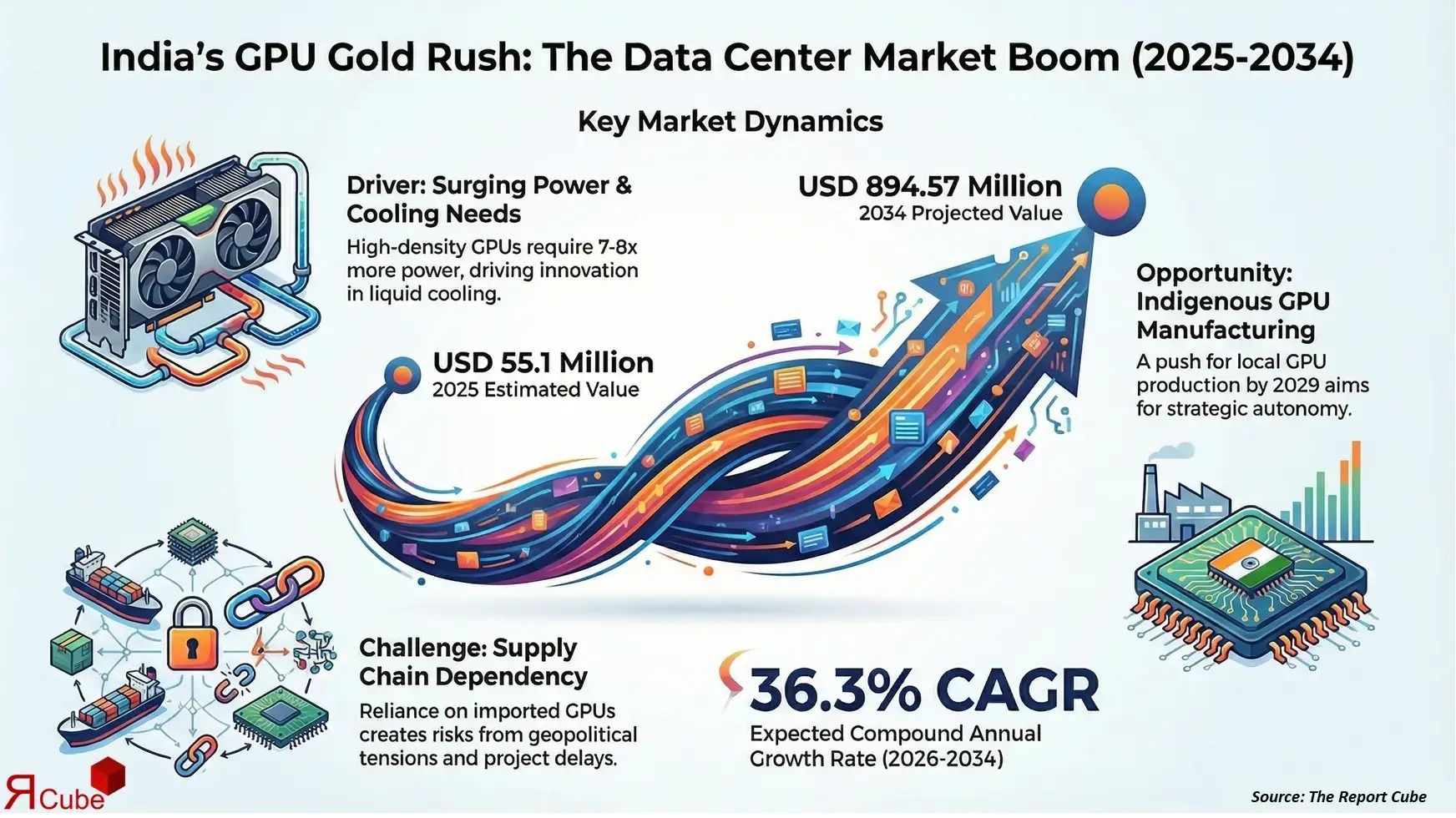 New Research Highlights India Data Center GPU Sector Size, Share, Growth, and Forecast Through 2034